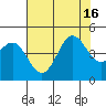 Port San Luis tide chart for Friday, July 16, 2021