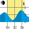 Port San Luis tide chart for Thursday, July 1, 2021