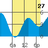 Port San Luis tide chart for Tuesday, July 27, 2021