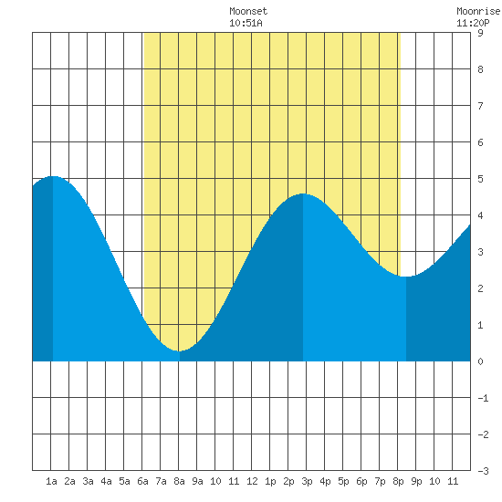 Port San Luis tide chart for Wednesday, July 28, 2021