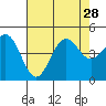 Port San Luis tide chart for Wednesday, July 28, 2021