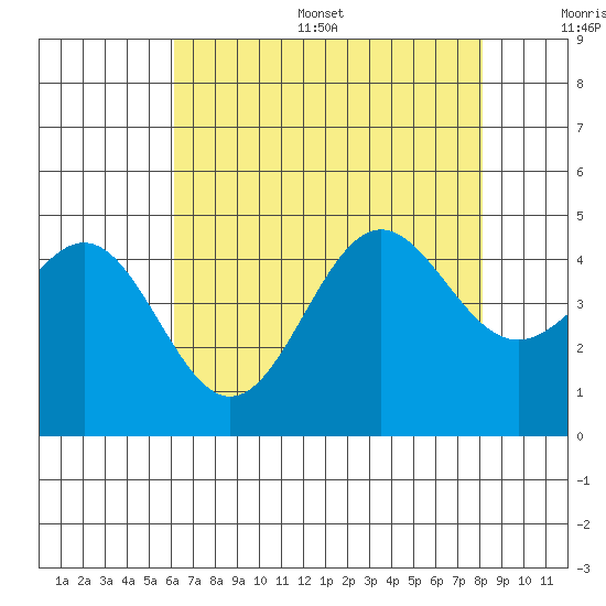 Port San Luis tide chart for Thursday, July 29, 2021