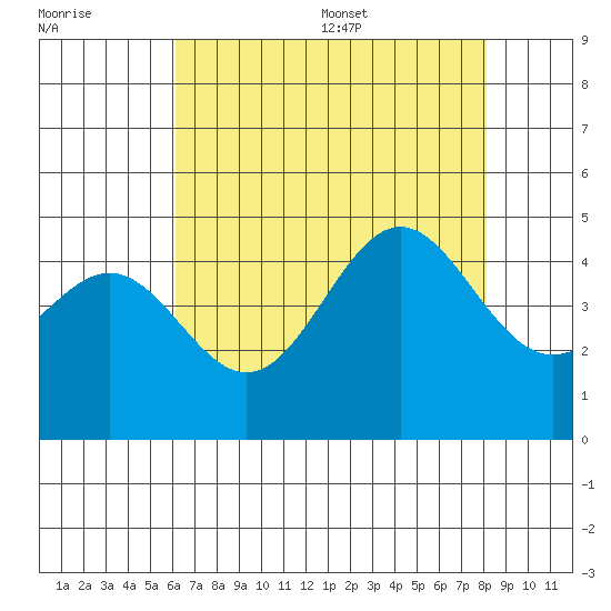 Port San Luis tide chart for Friday, July 30, 2021