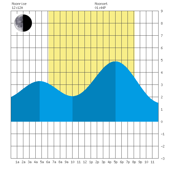 Port San Luis tide chart for Saturday, July 31, 2021
