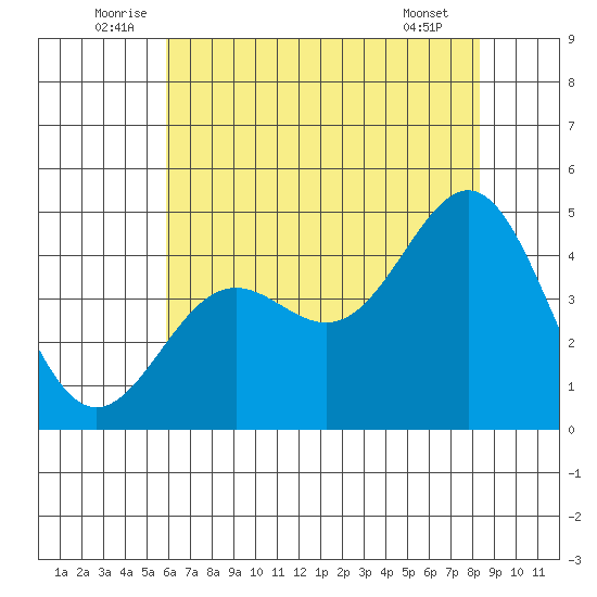 Port San Luis tide chart for Monday, July 5, 2021