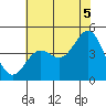 Port San Luis tide chart for Monday, July 5, 2021