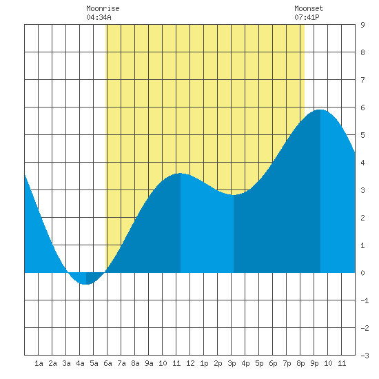 Port San Luis tide chart for Thursday, July 8, 2021