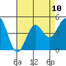 Port San Luis tide chart for Tuesday, August 10, 2021