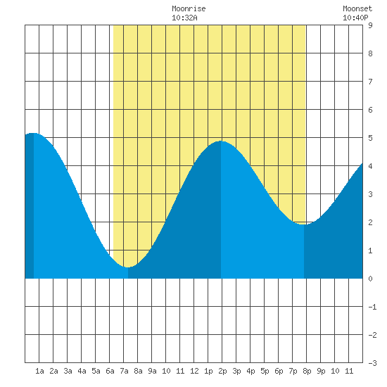 Port San Luis tide chart for Thursday, August 12, 2021