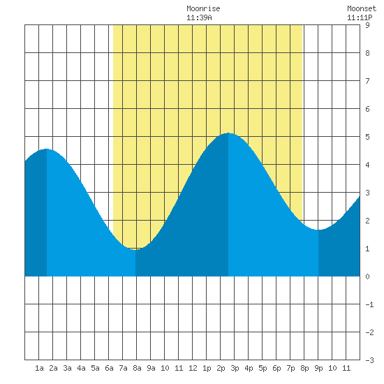 Port San Luis tide chart for Friday, August 13, 2021