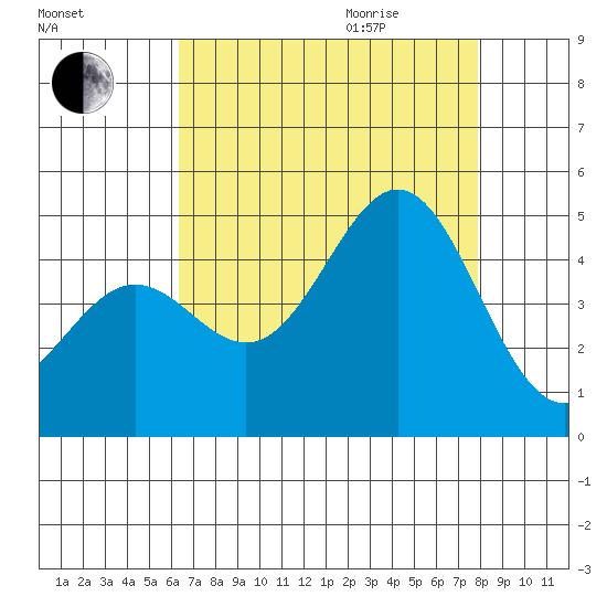 Port San Luis tide chart for Sunday, August 15, 2021