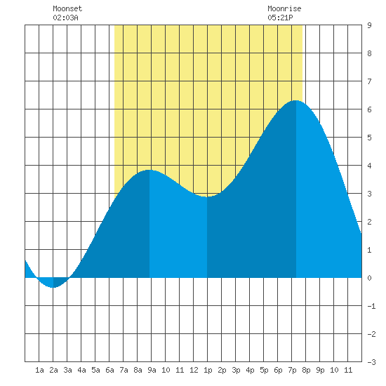 Port San Luis tide chart for Wednesday, August 18, 2021