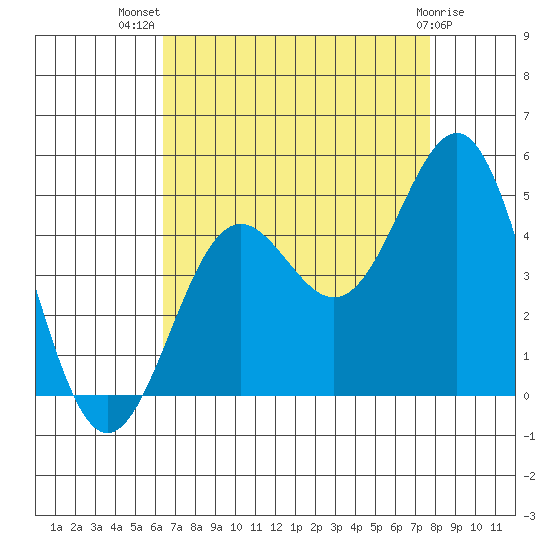 Port San Luis tide chart for Friday, August 20, 2021