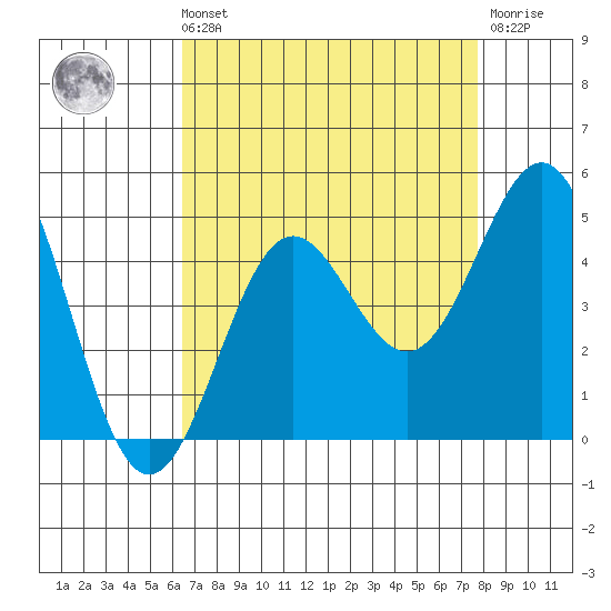 Port San Luis tide chart for Sunday, August 22, 2021