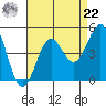 Port San Luis tide chart for Sunday, August 22, 2021