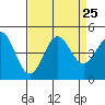 Port San Luis tide chart for Wednesday, August 25, 2021