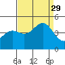Port San Luis tide chart for Sunday, August 29, 2021