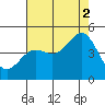 Port San Luis tide chart for Monday, August 2, 2021