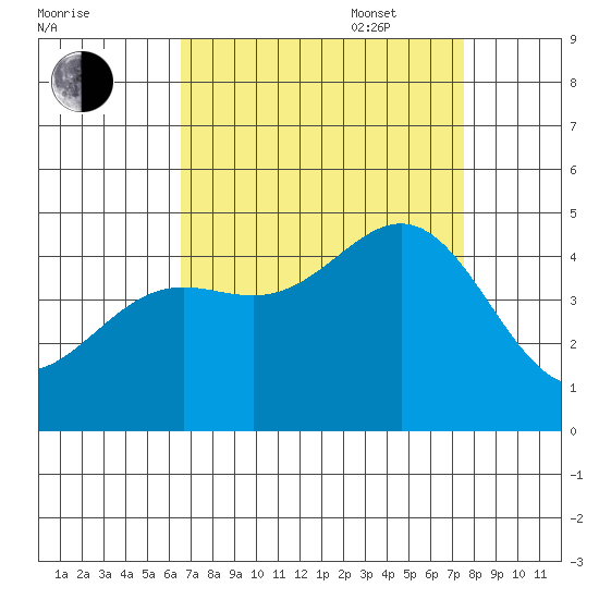 Port San Luis tide chart for Monday, August 30, 2021