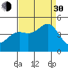 Port San Luis tide chart for Monday, August 30, 2021