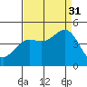 Port San Luis tide chart for Tuesday, August 31, 2021