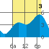 Port San Luis tide chart for Tuesday, August 3, 2021