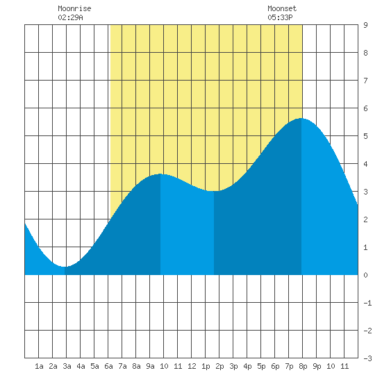 Port San Luis tide chart for Wednesday, August 4, 2021