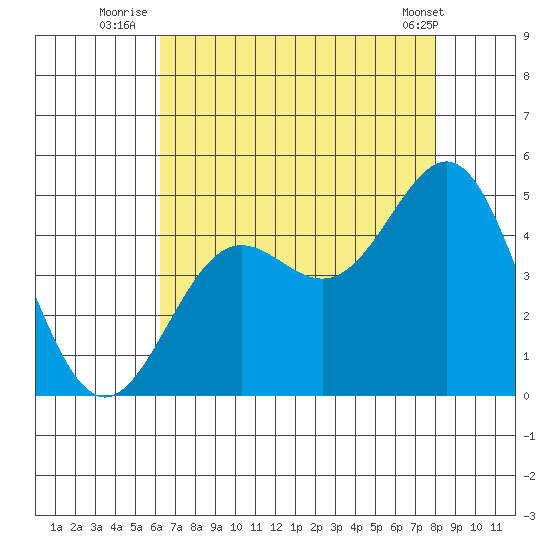 Port San Luis tide chart for Thursday, August 5, 2021