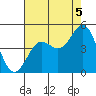 Port San Luis tide chart for Thursday, August 5, 2021