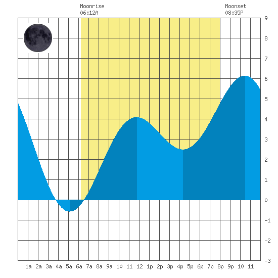 Port San Luis tide chart for Sunday, August 8, 2021