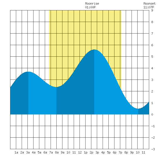 Port San Luis tide chart for Sunday, September 12, 2021
