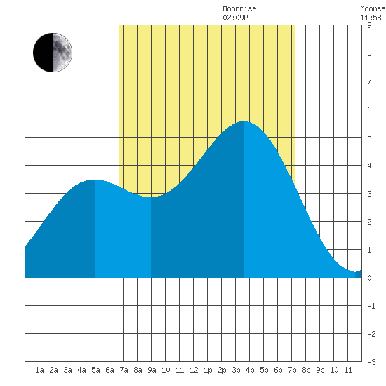 Port San Luis tide chart for Monday, September 13, 2021