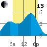 Port San Luis tide chart for Monday, September 13, 2021