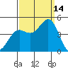 Port San Luis tide chart for Tuesday, September 14, 2021