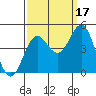 Port San Luis tide chart for Friday, September 17, 2021