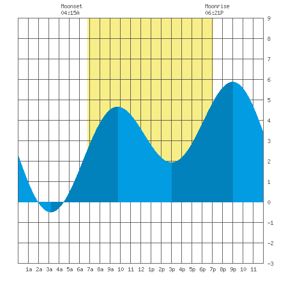 Port San Luis tide chart for Saturday, September 18, 2021