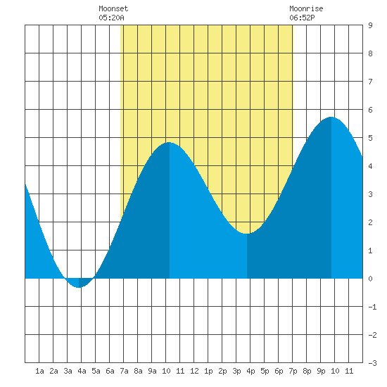 Port San Luis tide chart for Sunday, September 19, 2021