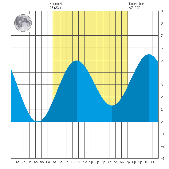 Port San Luis tide chart for Monday, September 20, 2021