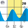 Port San Luis tide chart for Monday, September 20, 2021