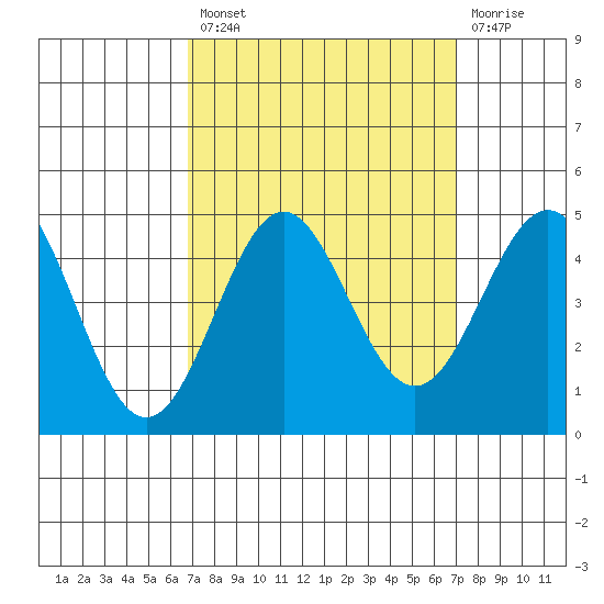 Port San Luis tide chart for Tuesday, September 21, 2021