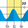 Port San Luis tide chart for Wednesday, September 22, 2021