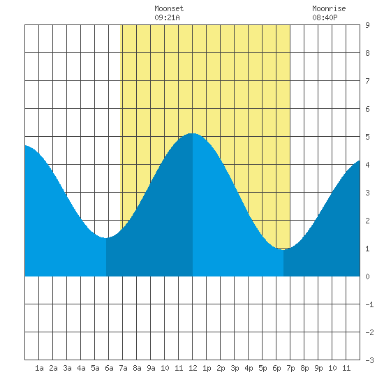 Port San Luis tide chart for Thursday, September 23, 2021