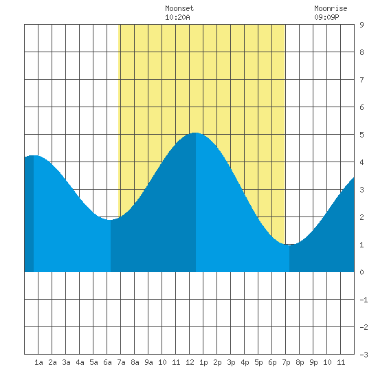 Port San Luis tide chart for Friday, September 24, 2021