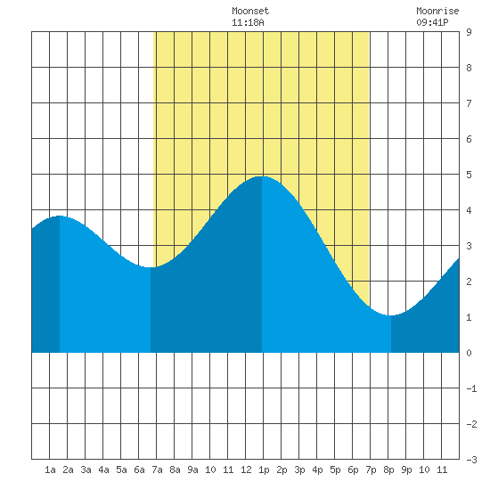 Port San Luis tide chart for Saturday, September 25, 2021
