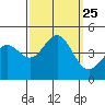 Port San Luis tide chart for Saturday, September 25, 2021