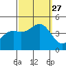 Port San Luis tide chart for Monday, September 27, 2021