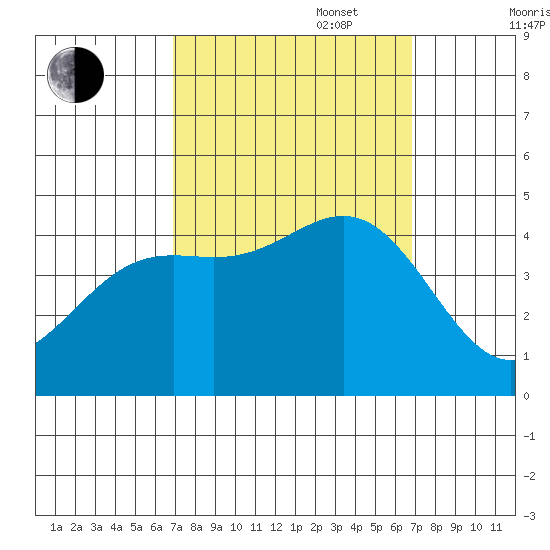 Port San Luis tide chart for Tuesday, September 28, 2021