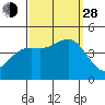 Port San Luis tide chart for Tuesday, September 28, 2021