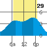 Port San Luis tide chart for Wednesday, September 29, 2021
