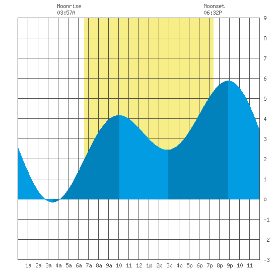 Port San Luis tide chart for Saturday, September 4, 2021